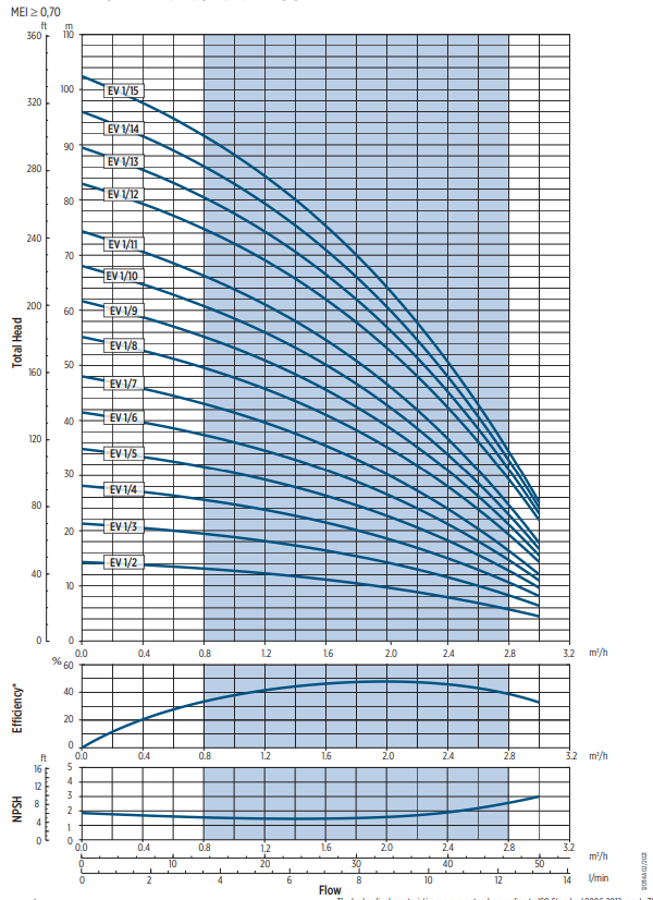 EV series multistage pump performance curve 50Hz
